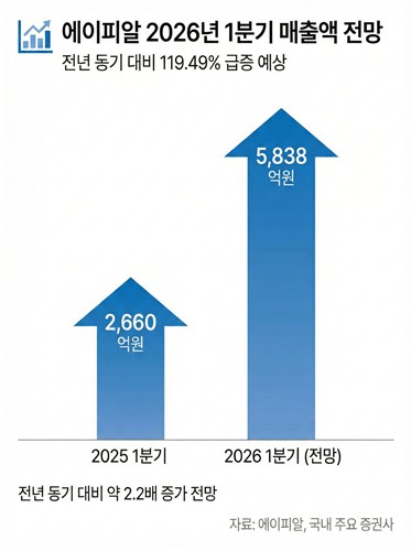 에이피알 2026년 1분기 매출액 전망