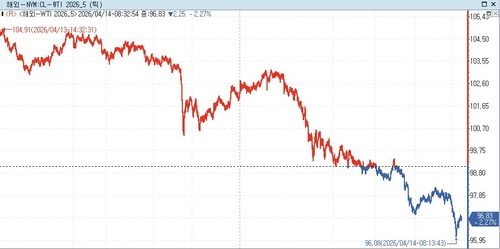 WTI 5월물, 협상 재개 기대감에 2% 넘게 하락(상보)_박지은