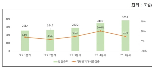1분기 단기사채 자금조달 383.2조…증권사 2배 급증_송하린