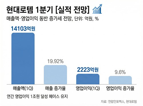 1조 클럽 페이스 유지하는 현대로템…실적이 주가 반등 모멘텀 될까_이재헌
