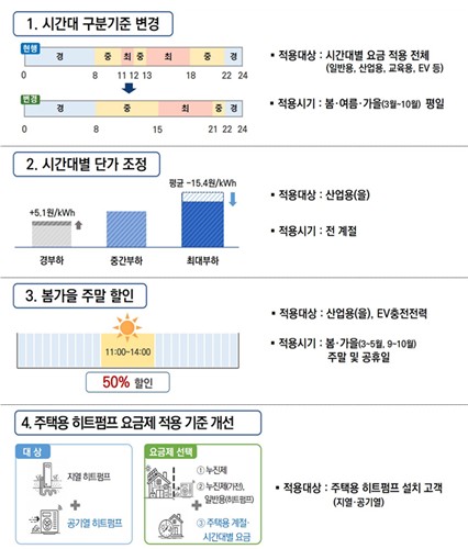 정부, 16일 전기요금 개편안 시행…'낮↓·밤↑'_유수진