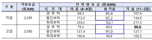 전기차 충전 자가소비용 요금표