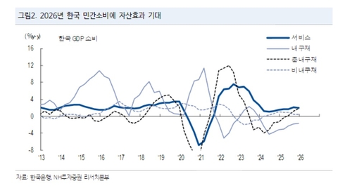 주식으로 돈 벌고, 럭셔리 누리고…"자산효과 속 소비 양극화"_서영태