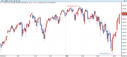 S&P500 선물, 중동 합의 기대에 상승…美 국채금리 혼조_홍경표