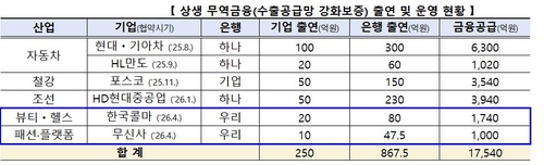 상생 무역금융에 10兆 조성…현대차부터 무신사·콜마까지 동참_윤은별