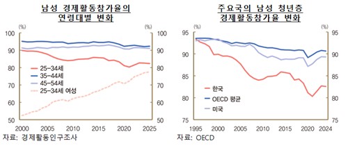 한은 "남성 청년층 경제활동참가율 가파른 하락세…OECD 평균 하회"_손지현
