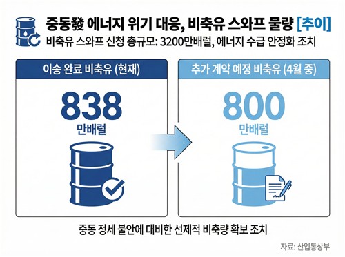 산업부 "5월까지 대체원유 1.2억배럴 확보…역외 석유기지 협의"_이재헌