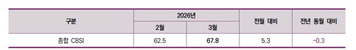 3월 체감건설경기 소폭 반등…"회복세는 제한적"_한이임