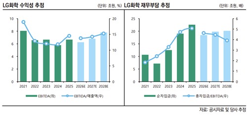 LG화학 수익성(왼쪽), 재무부담 추정