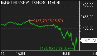 달러-원, 런던장서 1,470원 중반대…연금 환헤지 확대로 낙폭 확대_신윤우