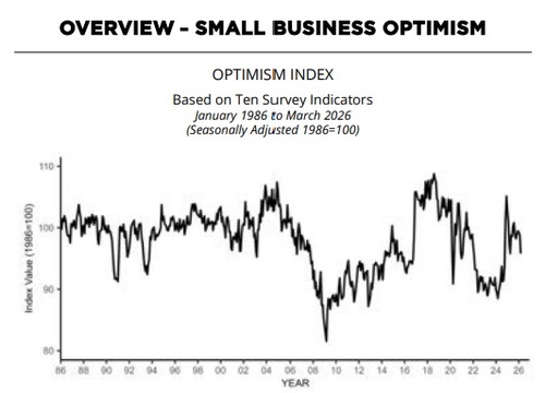 전미자영업연맹(NFIB) 자료