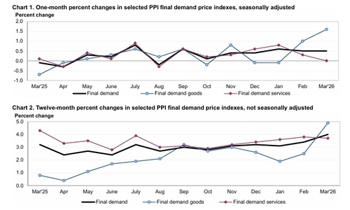 미 생산자물가지수 추이(전월 대비, 전년 대비)