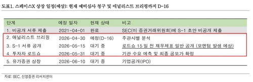 "스페이스X 수혜주, 수요예측 전 팔아라"…5월 중순 주가 고점 전망_이규선