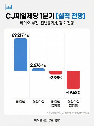 CJ제일제당, 1Q 실적 씁쓸할 듯…"바이오 실적 저점 통과 중"_김용갑