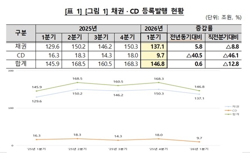 1분기 채권·CD 발행규모 146.8조…CD 40% 급감_송하린