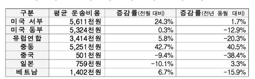 중동전쟁에 3월 수출입 운송비 급등세…중동 노선 40%대 폭등_박준형