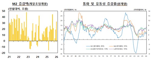 발행여건 악화·조달수요 감소…2월 M2 전월비 6천억 증가에 그쳐_손지현