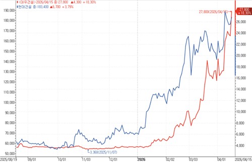 현대건설 주가(파란색, 왼쪽), 대우건설 주가(빨간색, 오른쪽) 추이