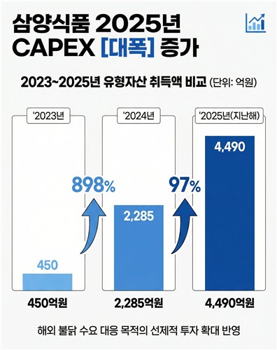 삼양식품의 최근 3개년 유형자산 취득액 추이