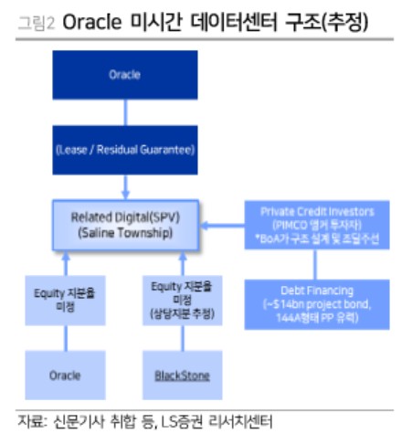 오라클로 본 사모신용 분위기…"AI인프라는 대규모 투자 여전"_서영태