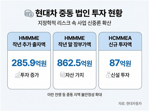 중동 전쟁 장기화 속 현대차그룹 고심…사우디 공장 '신중 모니터링'_이재헌