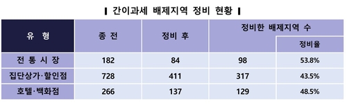 간이과세 배제지역 26년 만 대수술…544곳 풀어 영세업자 4만명 숨통_박준형