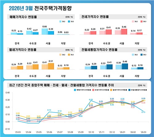 3월 전국주택가격동향