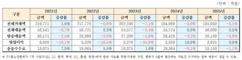 2025년 TV홈쇼핑산업 업황 분석(7개 사업자)