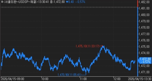달러-원 틱차트