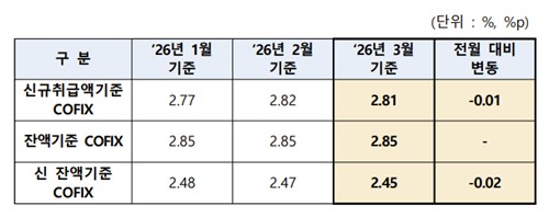 주담대 변동금리 소폭 내린다…3월 코픽스 0.01%p↓_한상민