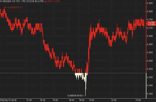 미국 10년물 국채금리 일중 추이