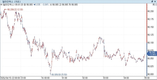 달러인덱스 장중 흐름