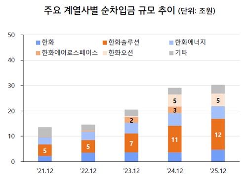 한화그룹 계열사별 순차입금 규모 추이