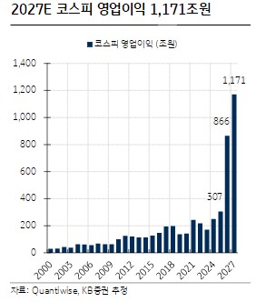 주식시장으로 160조원 대이동…KB증권 "코스피 7,500 가시권"_이규선