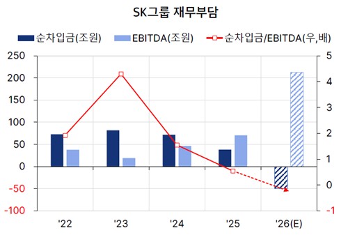 SK그룹 순차입금, EBITDA 추이