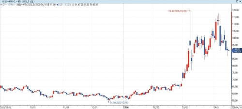 WTI, 중동 휴전 협상 기대에 안정세(상보)_홍경표