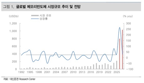 삼전 33만·하이닉스 170만원 간다…대신證 "메모리 슈퍼사이클 그 이상"_이규선