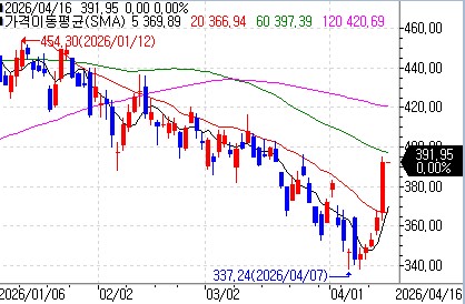 테슬라 ７% 급등…머스크 "차세대 칩 개발 순항"_이장원