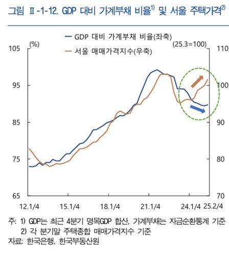 GDP 대비 가계부채 비율과 서울 매매가격지수