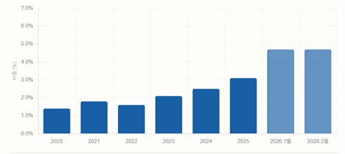 [부동산-금융 절연] '6천피' 시대, 은행대출 빈자리 주식이 채웠다_정필중
