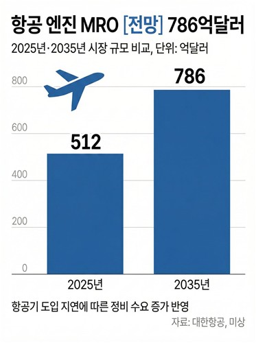 대한항공, 2030년 항공엔진 MRO 매출 5조 목표…정비 능력 개선 박차_한종화