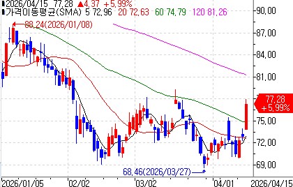 우버의 최근 주가 흐름 