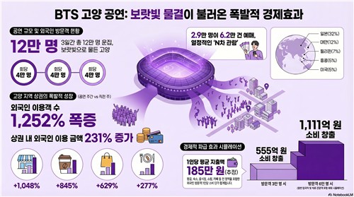 BTS 공연에 외국인 3만명 카드 긁었다…555억원 소비 창출 효과_허동규