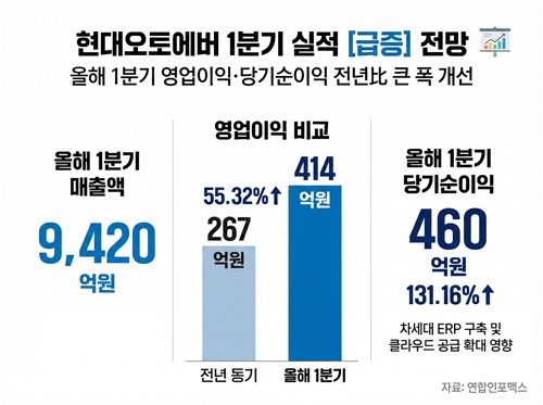 SDV '가속페달'로 주가 고점 겨냥…현대오토에버, 1Q 영업익 55%↑ 전망_이재헌