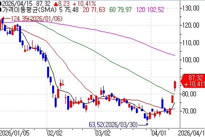 로빈후드의최근 주가 흐름 