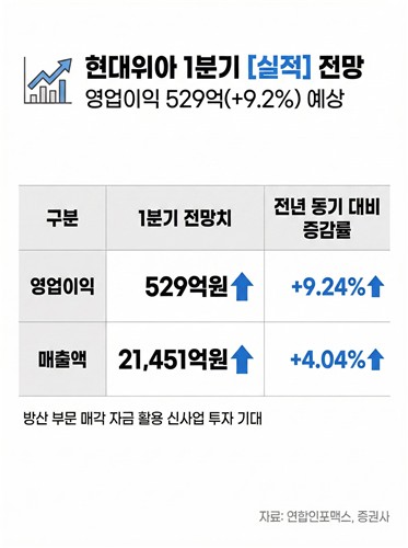 1Q 실적 개선될 현대위아…방산 매각 검토에 신사업 관심 '쑥'_윤은별