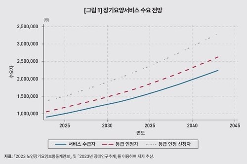 장기요양서비스 수요 전망