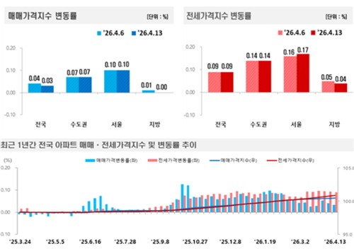 서울 아파트값 상승 폭 그대로…강북·강남 간 온도 차 여전_정필중