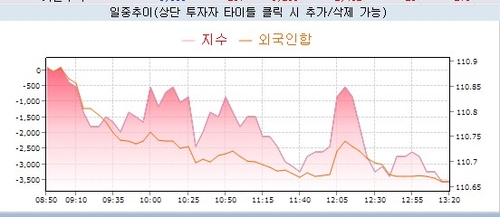 10년 국채선물 낙폭 다소 확대…外人 매도 규모 증가_노현우