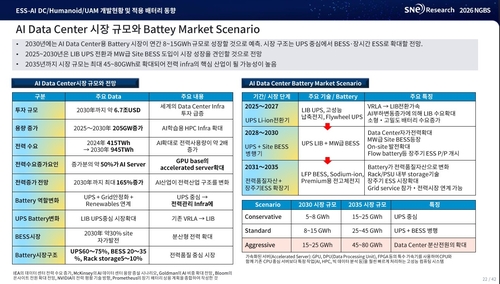 AI 데이터센터 시장 규모와 배터리 시장 시나리오